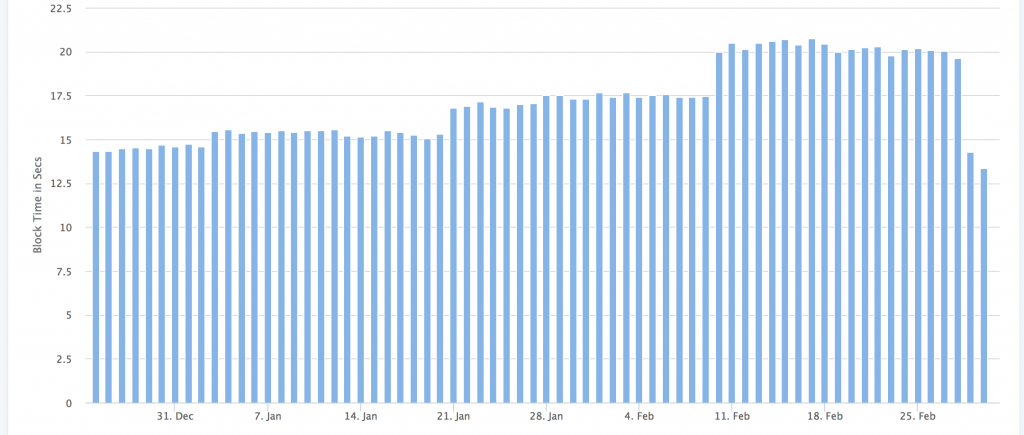 Ethereum blocks drop to 12 seconds Ethereum blocks drop to 12 seconds