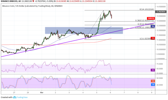 190306_bnb. Png Binance coin (bnbusd) technical analysis: more buyers waiting for correction