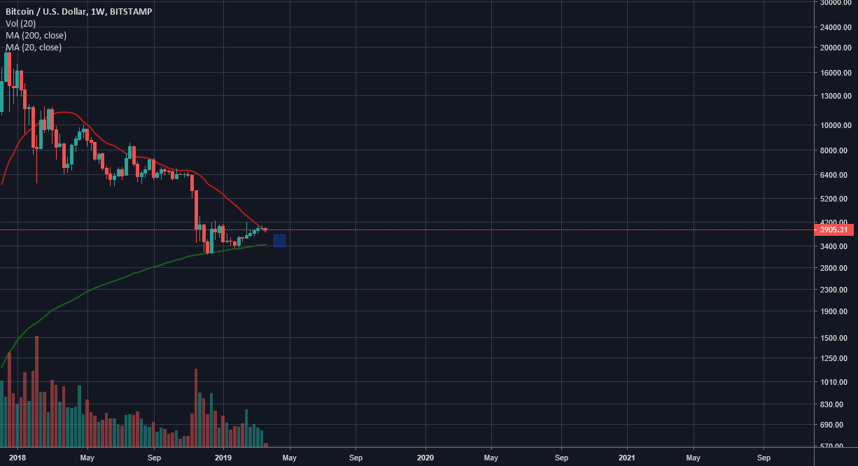 Why btc could be going much lower. Part 1: the hammer strikes Why btc could be going much lower. Part 1: the hammer strikes
