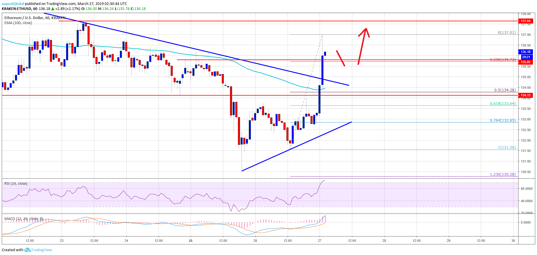 Ethereum price analysis: eth bulls comeback could gain momentum Ethereum price analysis eth chart