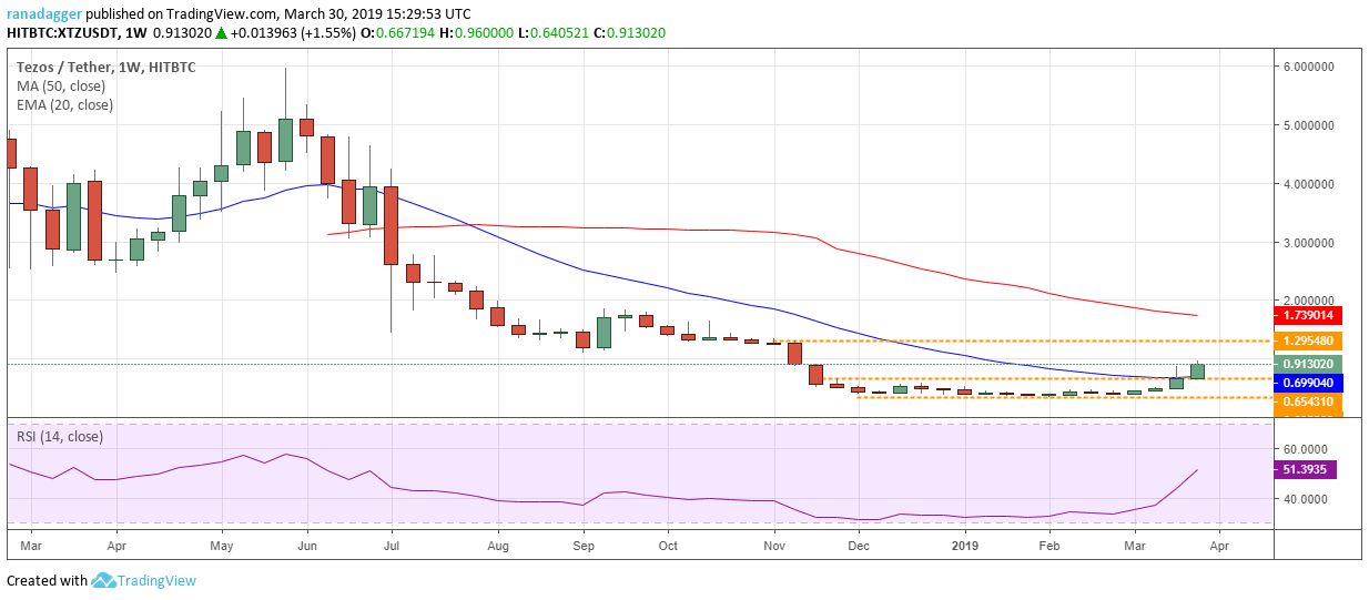 Tezos, cardano, eos, binance coin, neo Tezos, cardano, eos, binance coin, neo
