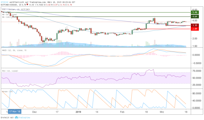 Altcoin-marktanalyse – bärenmarkt? Bitcoin cash, cardano, binance coin und stellar trotzen seitwärtsbewegung Altcoin-marktanalyse – bärenmarkt? Bitcoin cash, cardano, binance coin und stellar trotzen seitwärtsbewegung