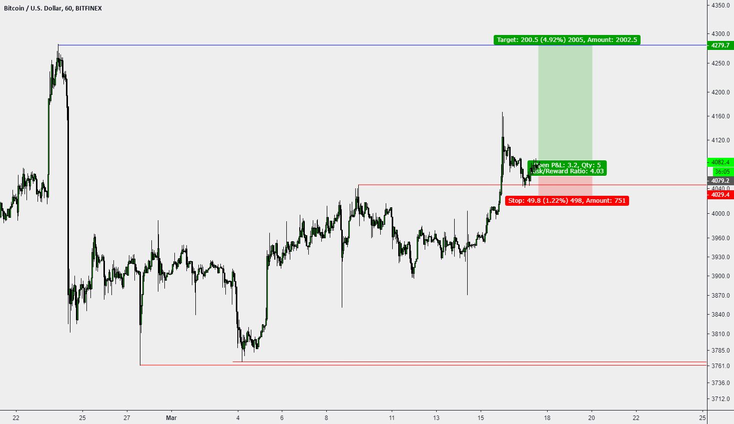 Bitcoin bullish idea Bitcoin bullish idea