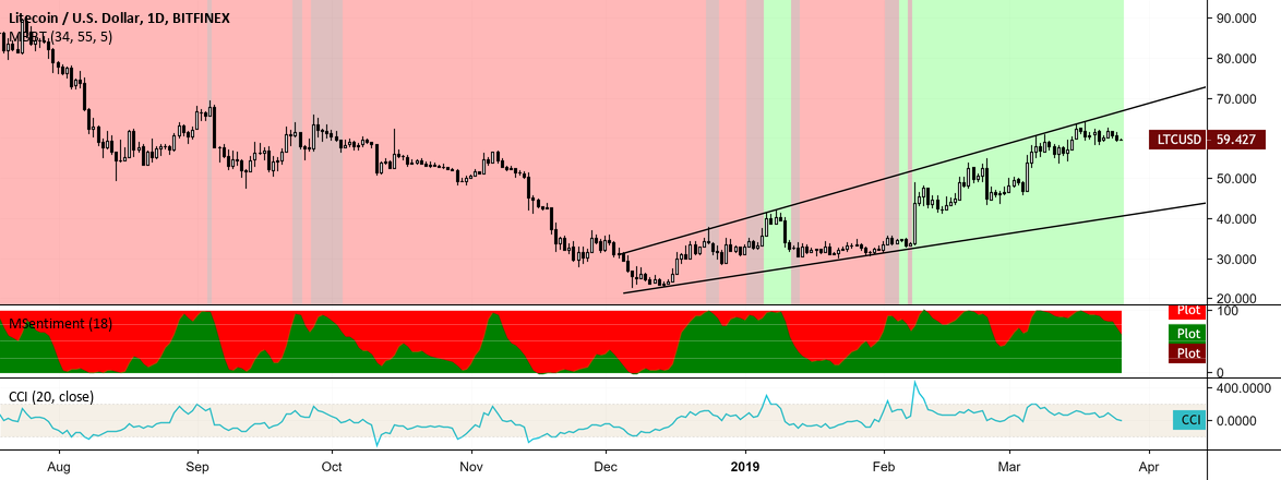 Litecoin enjoys longest bull run since 2017 Litecoin enjoys longest bull run since 2017