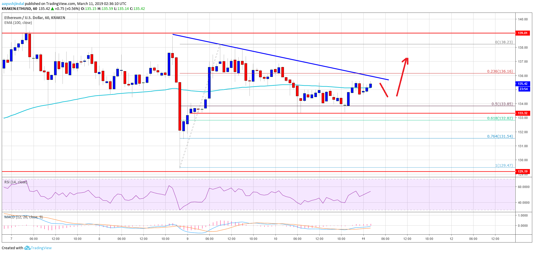 Ethereum price analysis: eth buyers won’t give up easily, risk of break grows Ethereum price analysis: eth buyers won’t give up easily, risk of break grows