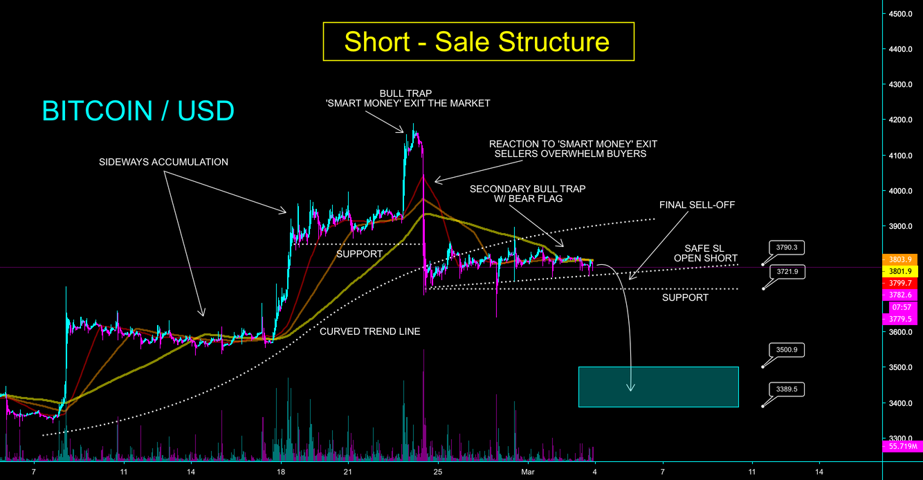 Bitcoin - possible bull trap to $3,400 - cryptomaniac101 Bitcoin - possible bull trap to $3,400 - cryptomaniac101