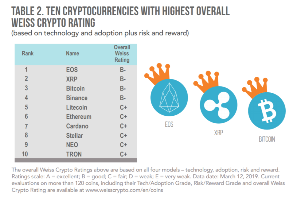 Weiss ratings: bitcoin best positioned to become popular store of value Weiss ratings: bitcoin best positioned to become popular store of value