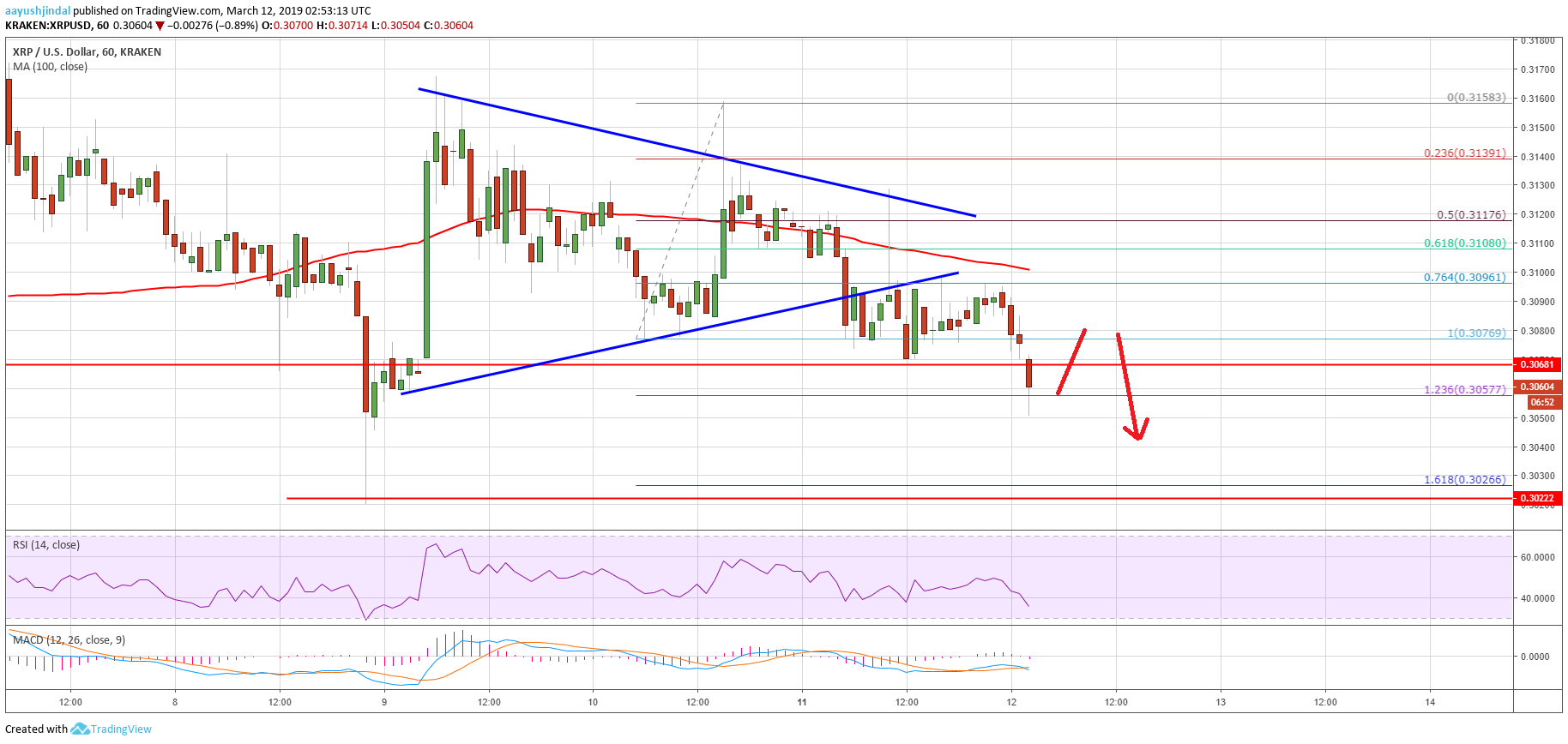 Ripple price analysis: xrp buyers to defend key $0. 3000 support? Ripple price analysis xrp chart