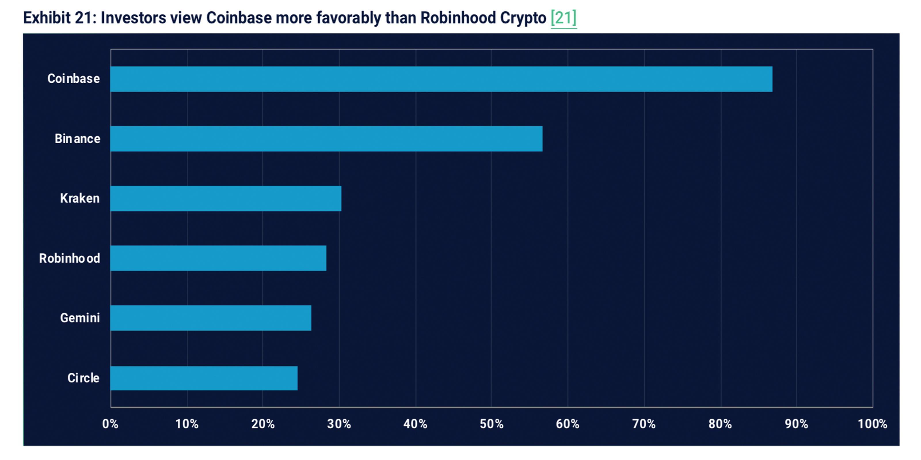 Survey shows consumers and investors remain bullish on the future of cryptos Survey shows consumers and investors remain bullish on the future of cryptos