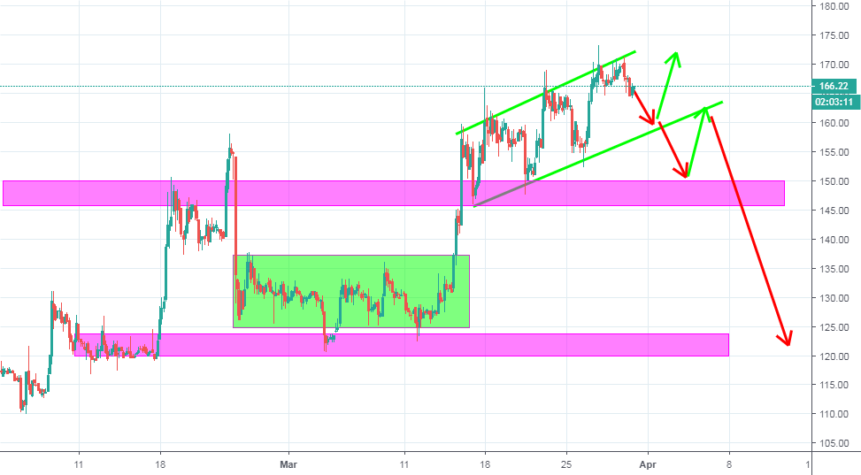 Medium term bearishness on bitcoin cash Medium term bearishness on bitcoin cash