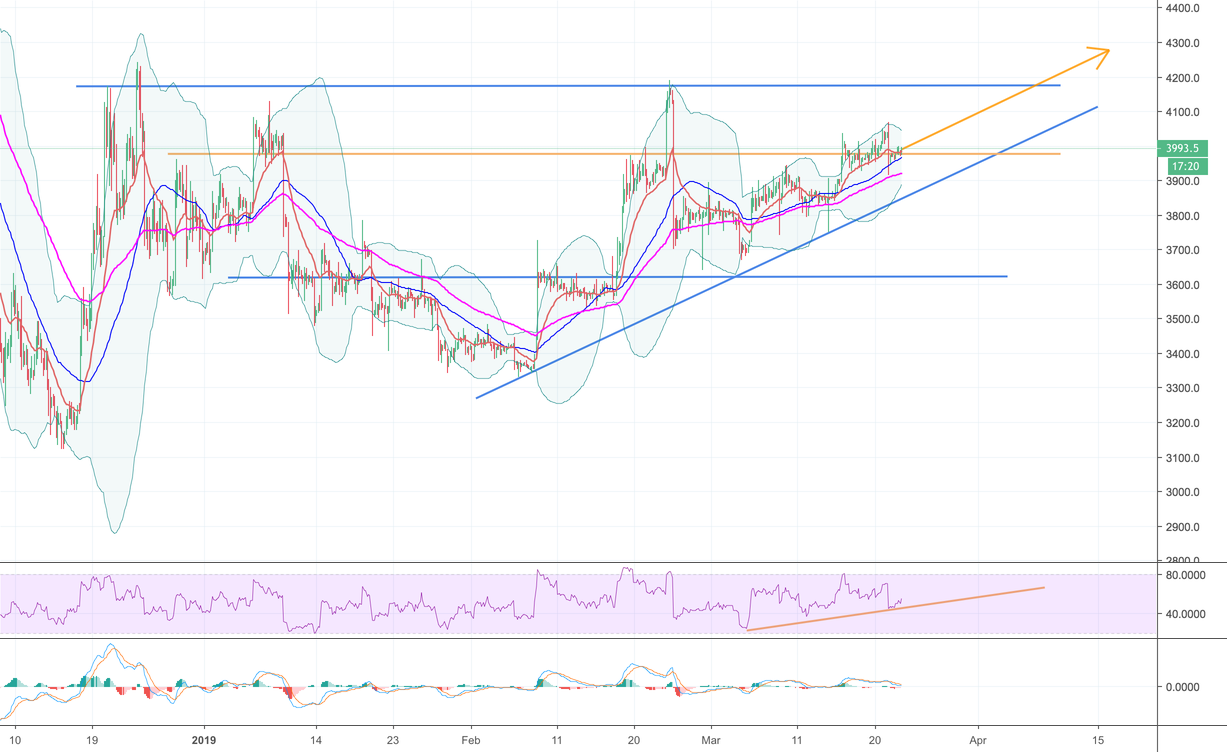 Bitcoin btcusd buy on h4 Bitcoin btcusd buy on h4