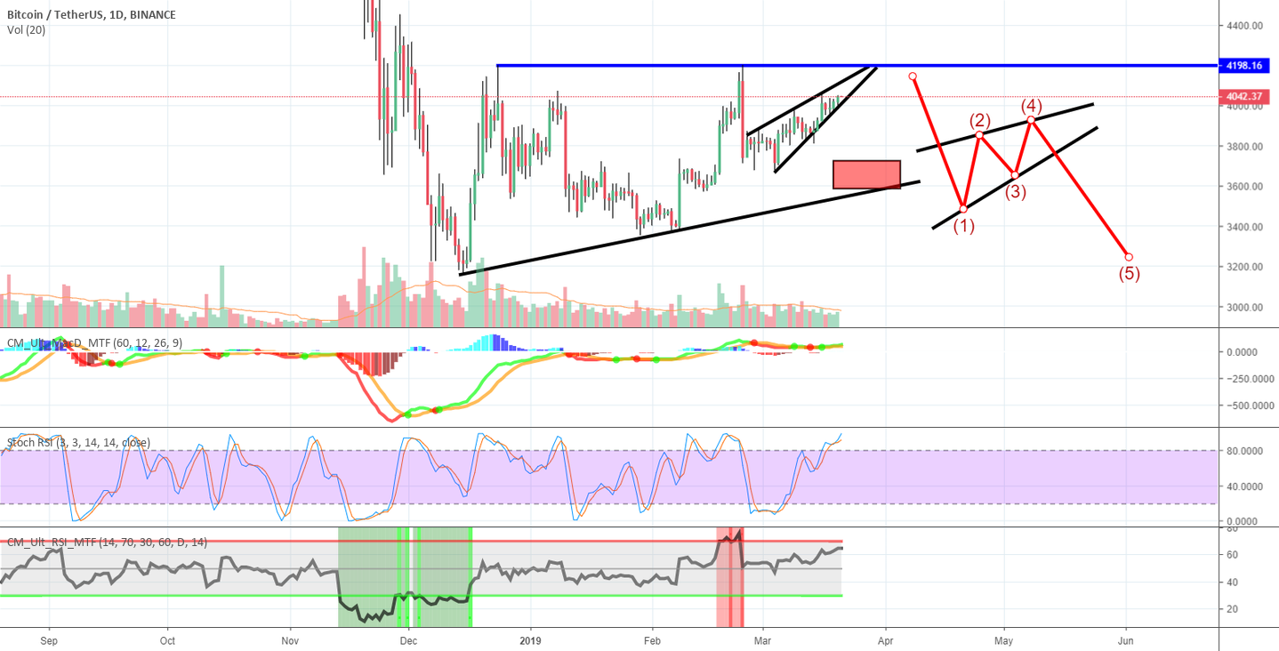 Rising wedge warning... Bitcoin! Rising wedge warning... Bitcoin!