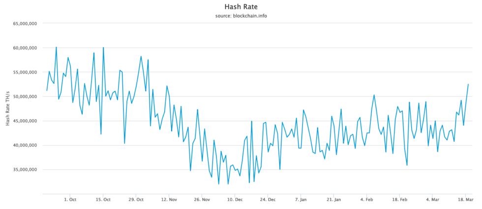 Bitcoin’s highest hash rate in 4 months supports growing optimism Hash rate bitcoin