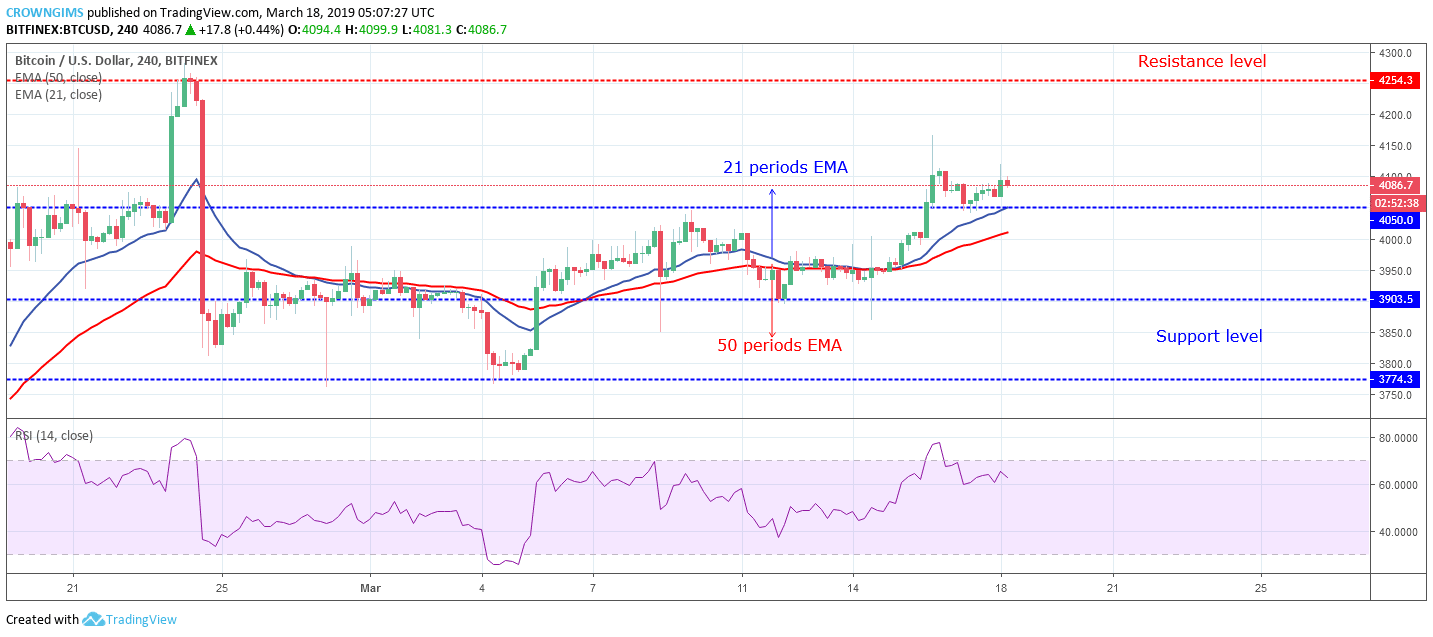 Bitcoin price analysis: btc/usd is heading towards $4,254 level