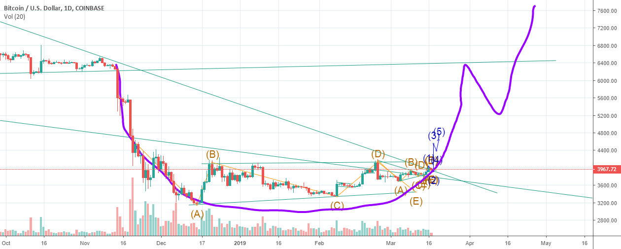 Bitcoin short term day chart Bitcoin short term day chart