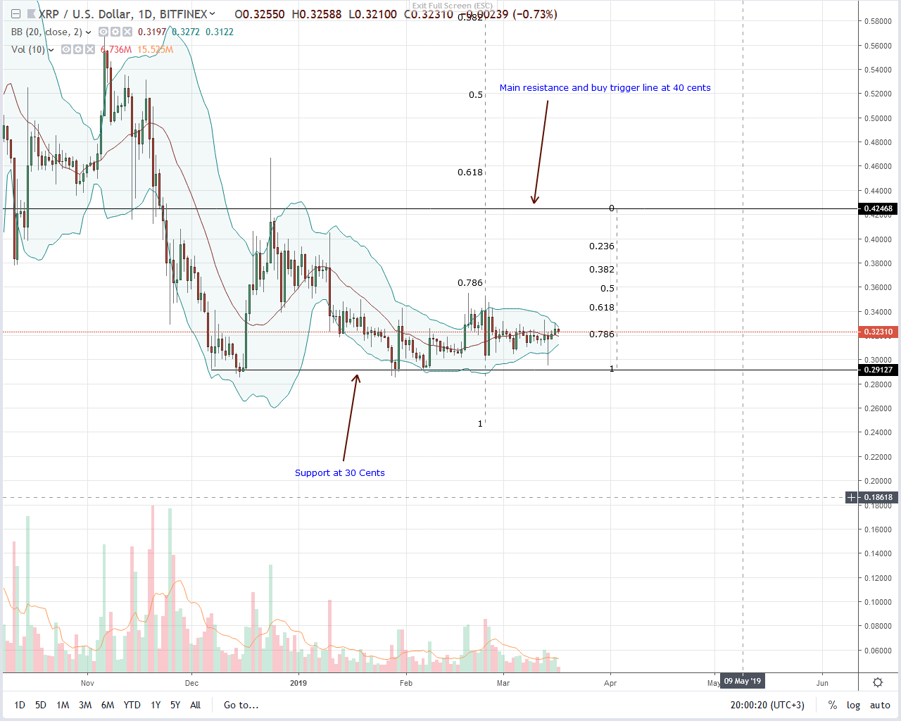 The 4 cents channel stalling ripple (xrp) advancement Ripple