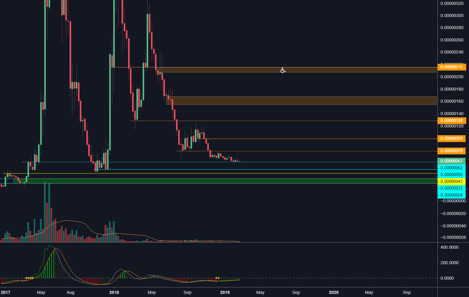 Siacoin/bitcoin just needs volume. Siacoin/bitcoin just needs volume.