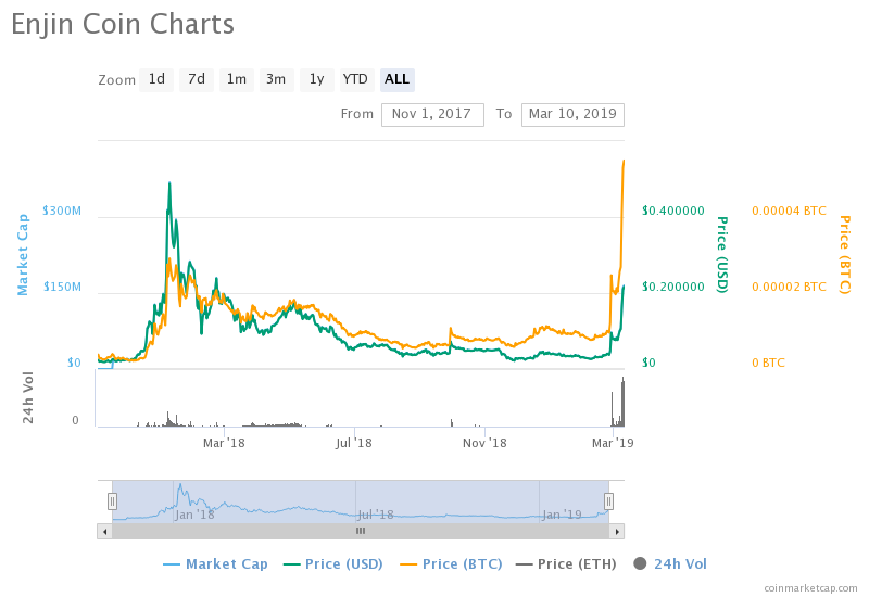 Up and down: rvn plateaus, enj and cosm surge Up and down: rvn plateaus, enj and cosm surge