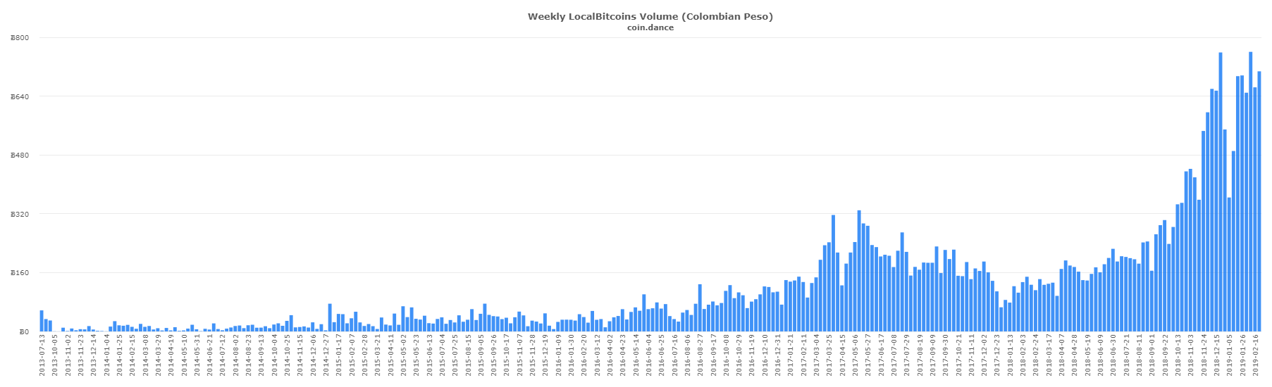 P2p markets report: iranian localbitcoins volume gains 190% in a week P2p markets report: iranian localbitcoins volume gains 190% in a week