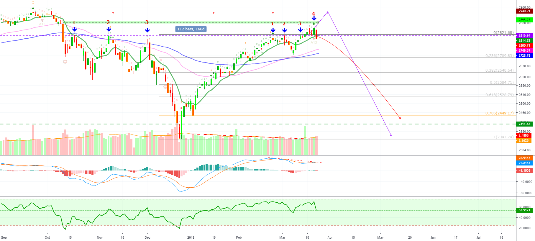 S&p 500 index crash (the drop starts)