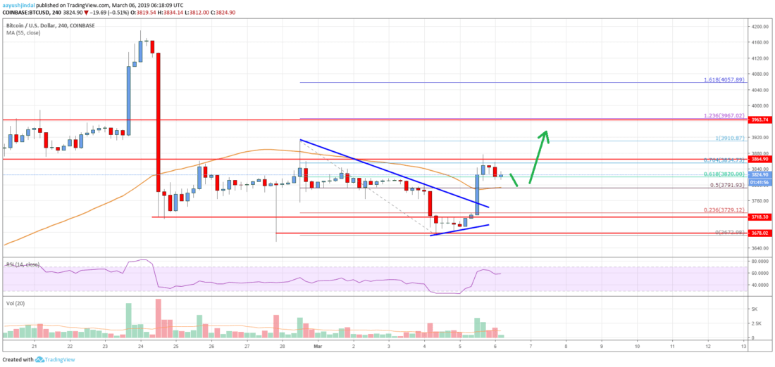 Bitcoin price analysis: btc primed to revisit $4,000 Bitcoin price analysis btc chart