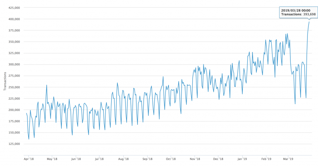 Bitcoin transactions spike Bitcoin transactions spike