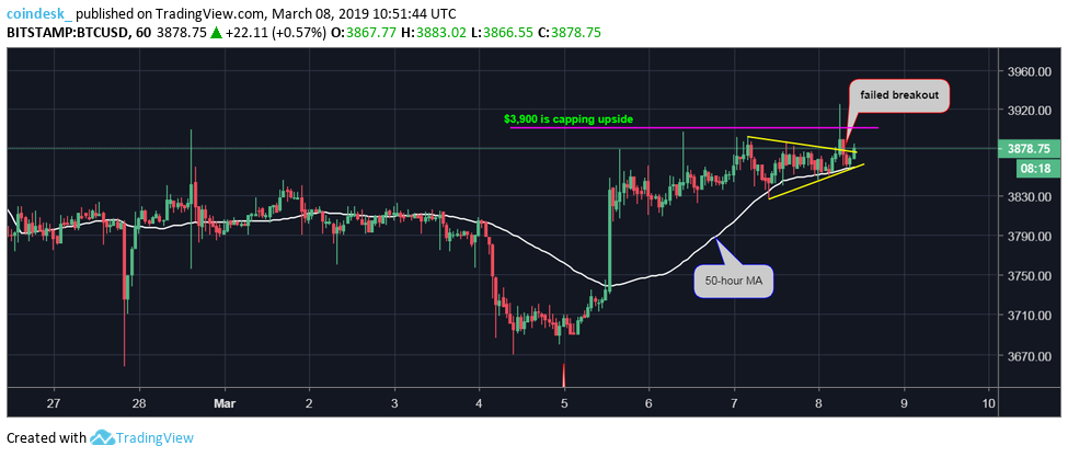 Bitcoin struggles to pass price hurdle but bull outlook intact Bitcoin struggles to pass price hurdle but bull outlook intact
