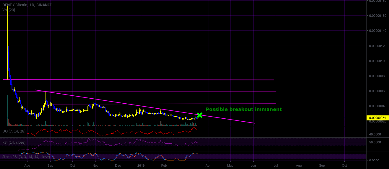 The quest for a moonshot - dent nearly 99% down! The quest for a moonshot - dent nearly 99% down!