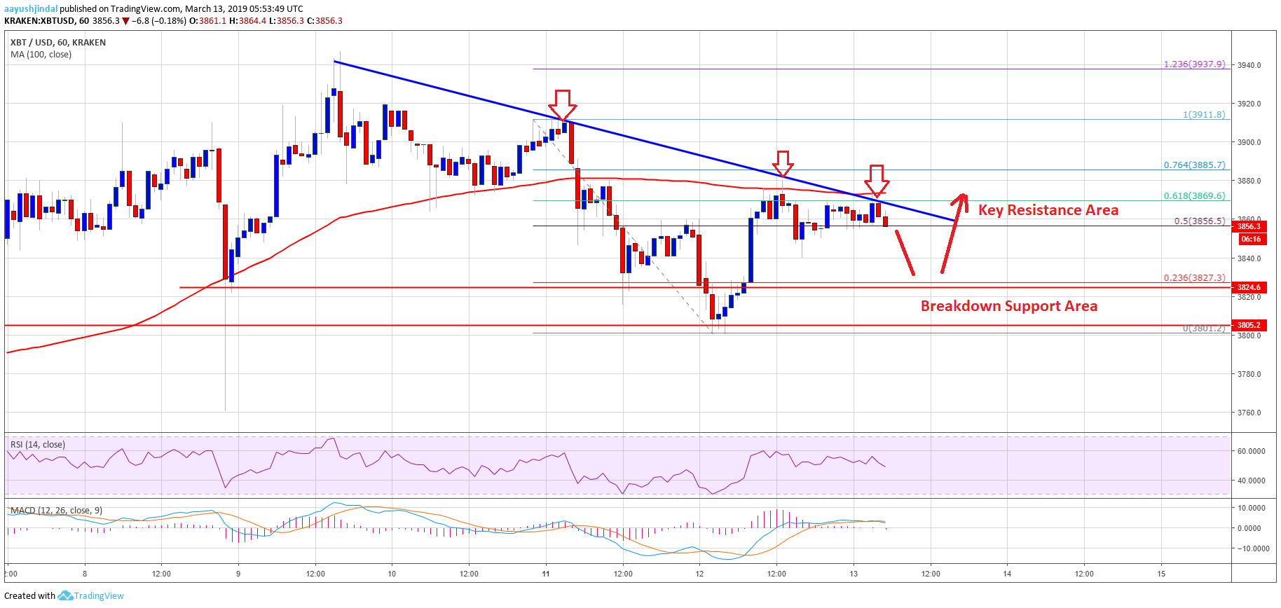 Bitcoin (btc) price watch: case for larger rally above 100 sma Bitcoin price analysis btc chart