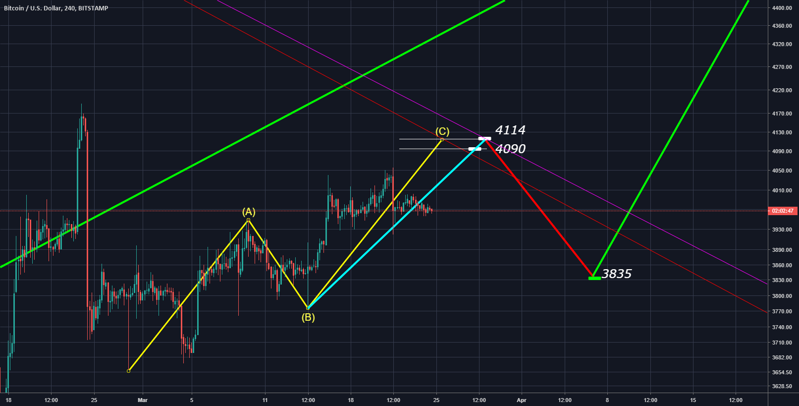 Is bitcoin ready to close the week with a final push? (update) Is bitcoin ready to close the week with a final push? (update)
