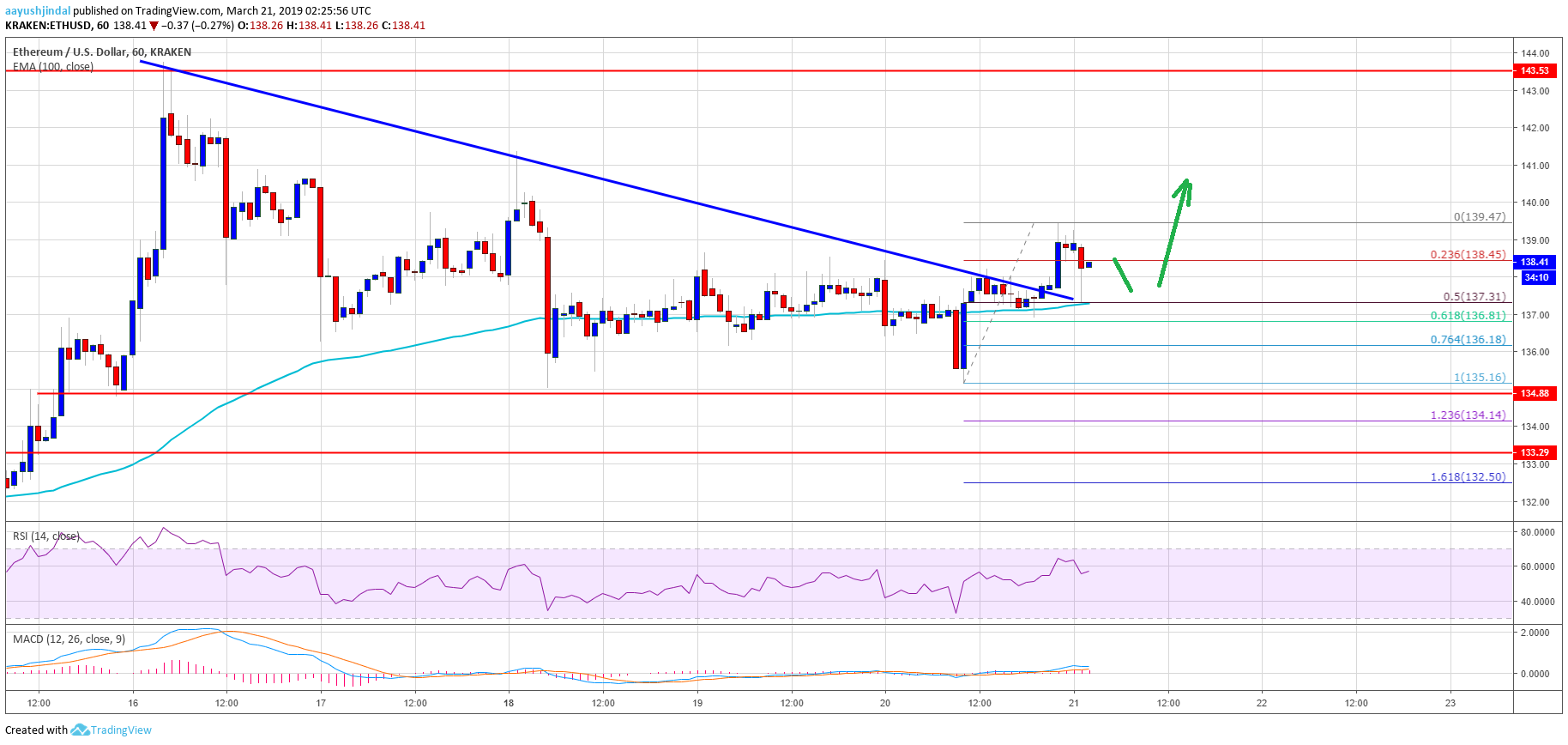 Ethereum price analysis: eth turning bullish, targets fresh weekly highs Ethereum price analysis: eth turning bullish, targets fresh weekly highs