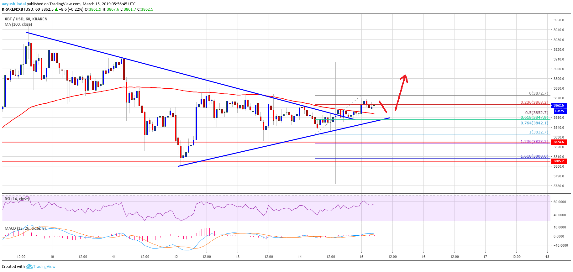 Bitcoin (btc) price watch: important reversal signs emerge Bitcoin price analysis btc chart