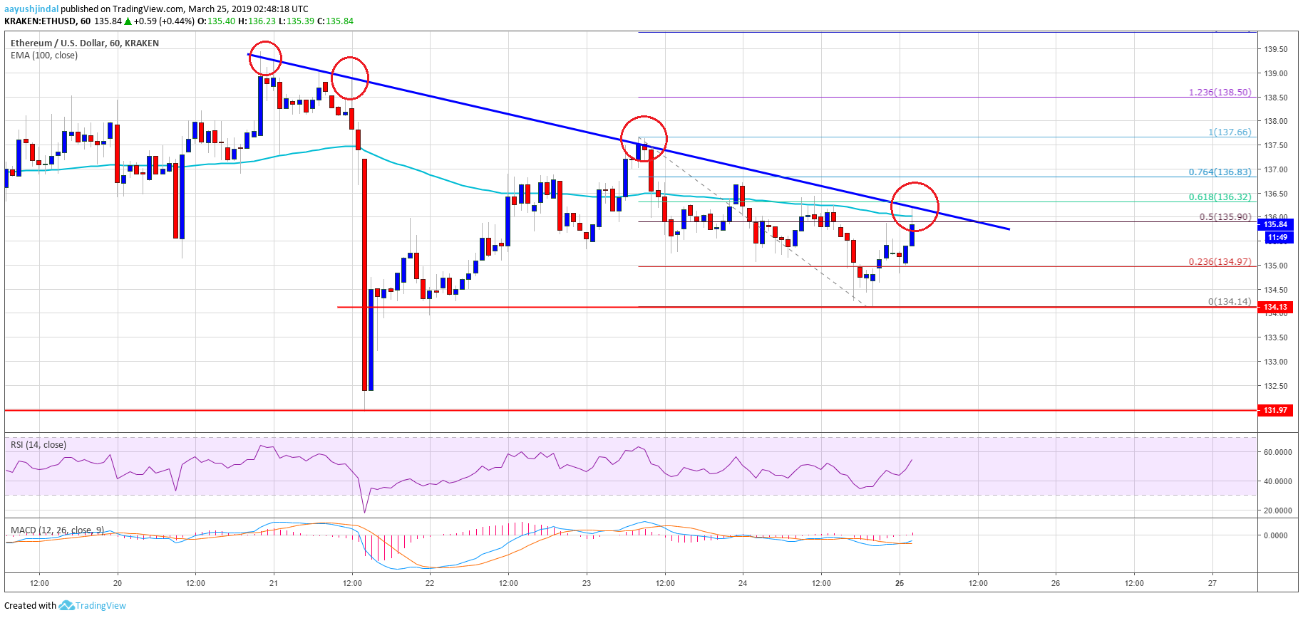 Ethereum price analysis: eth could jump if it closes above 100 sma Ethereum price analysis eth chart