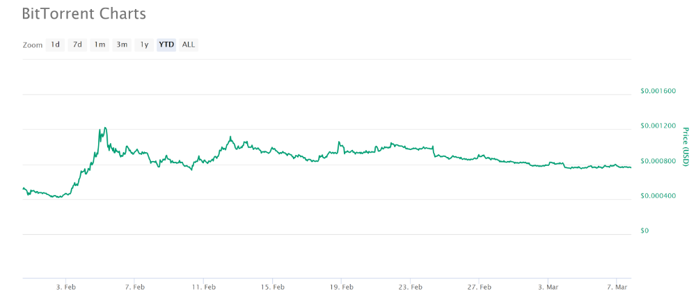 India’s most popular cryptocurrencies according to exchanges India’s most popular cryptocurrencies according to exchanges
