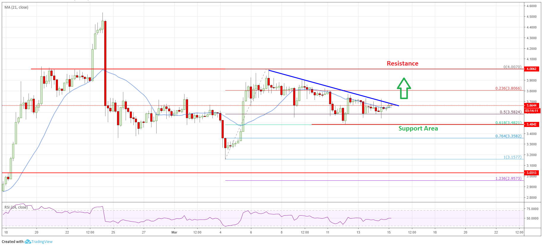 Price watch: bitcoin, ethereum, ripple & eos price analysis 15th march Eos price analysis chart