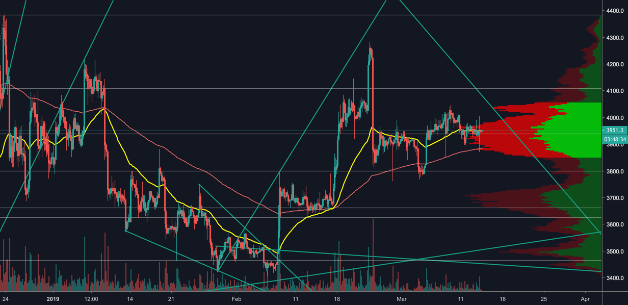 Bitcoin daily dose 3/14/19 Bitcoin daily dose 3/14/19
