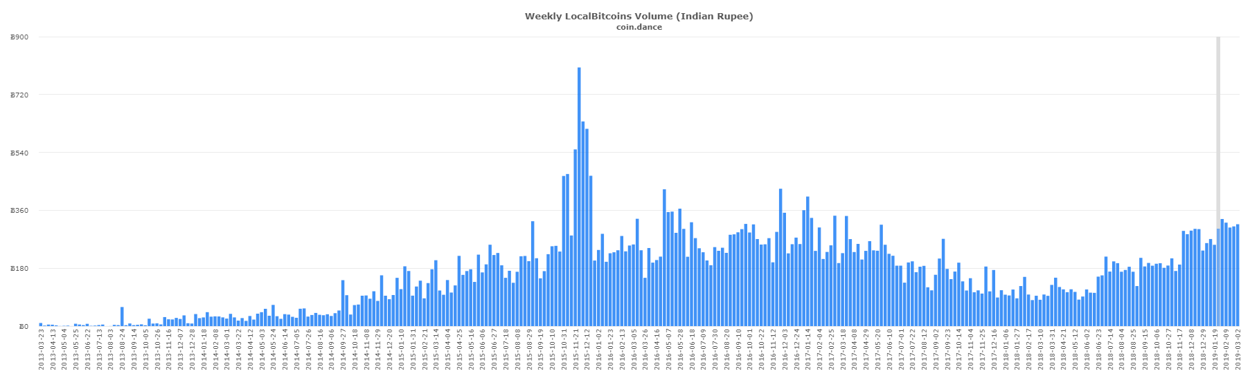 P2p markets: russian localbitcoins trade outpaces venezuela P2p markets: russian localbitcoins trade outpaces venezuela