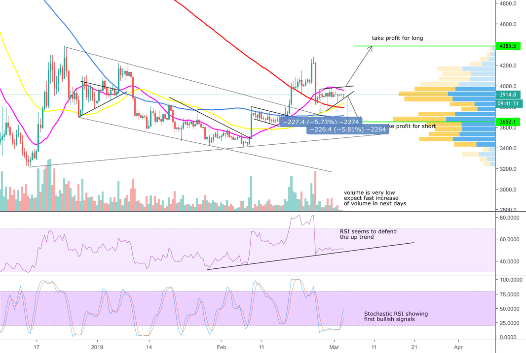 Bitcoin within rising wedge - 300$ movement coming soon Bitcoin within rising wedge - 300$ movement coming soon