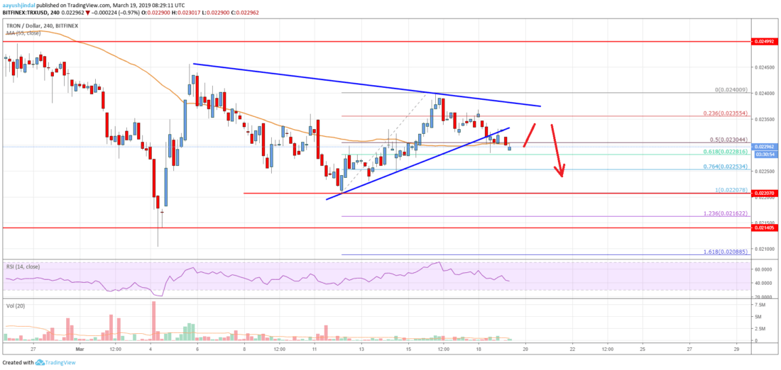 Tron (trx) price at risk of significant losses Tron price analysis trx chart