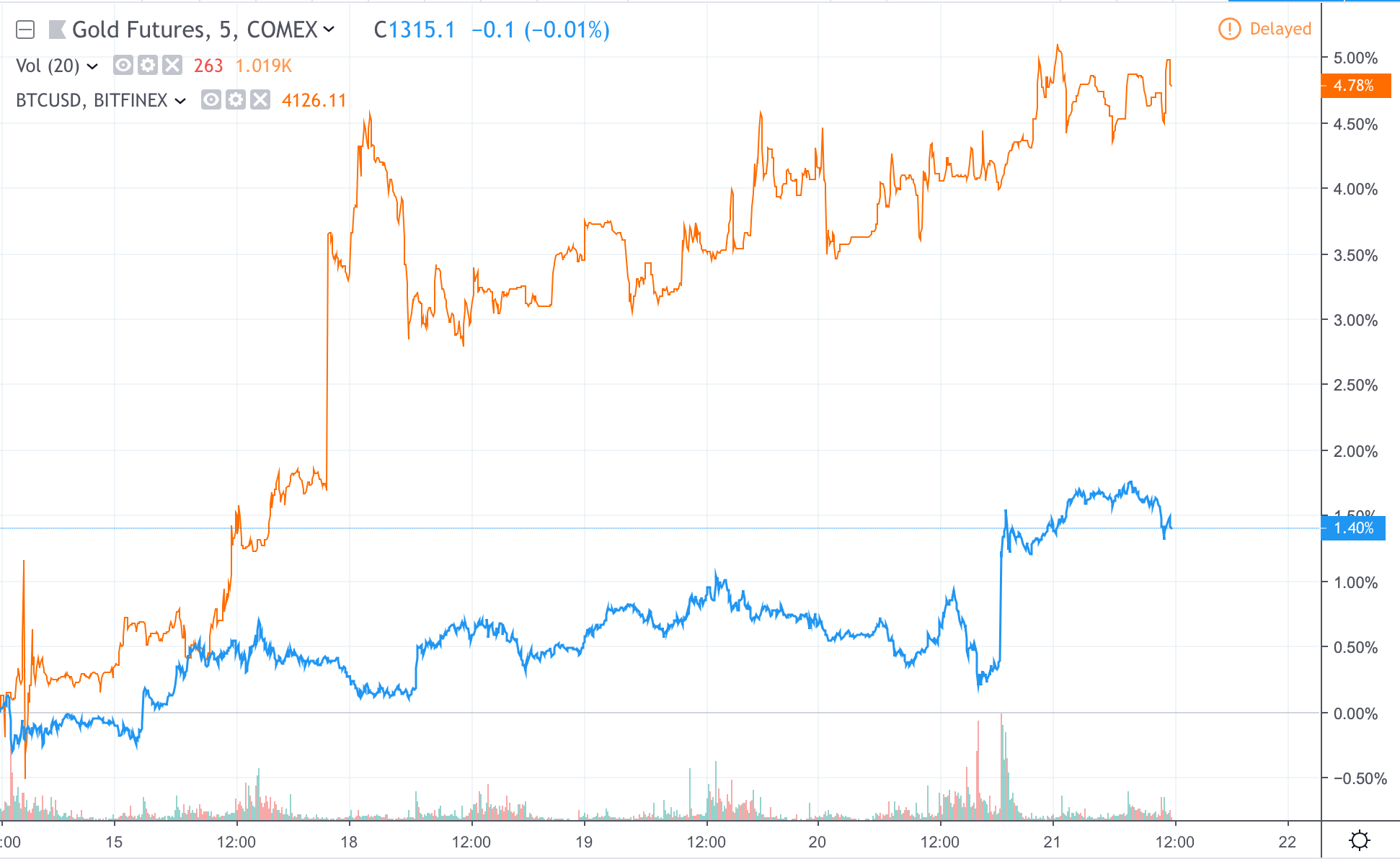 Bitcoin, gold strongly correlated in 3-week high to spell stock market disaster Bitcoin, gold strongly correlated in 3-week high to spell stock market disaster