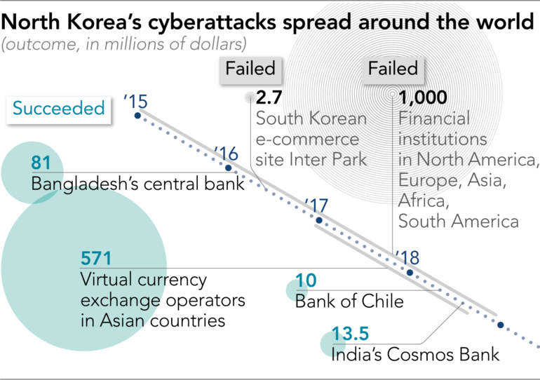 Un panel: north korea hacked $571m from asian crypto exchanges Un panel: north korea hacked $571m from asian crypto exchanges