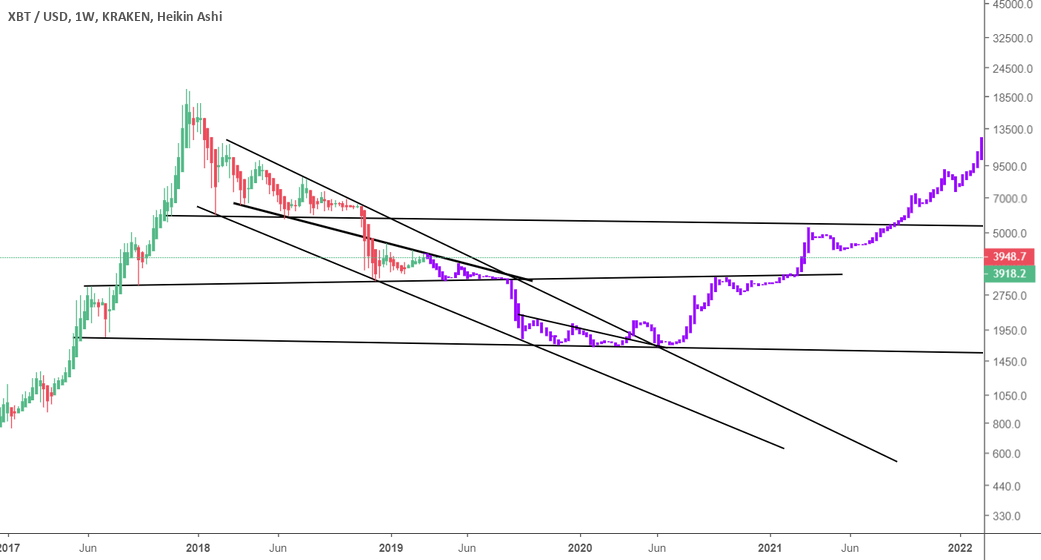 Bitcoin's triangles Bitcoin's triangles
