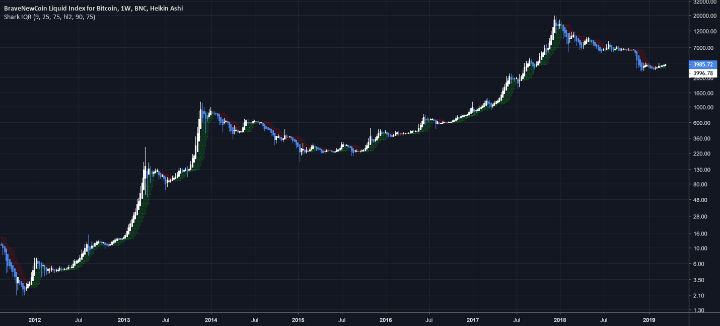Bitcoin is bullish on the weekly Bitcoin is bullish on the weekly
