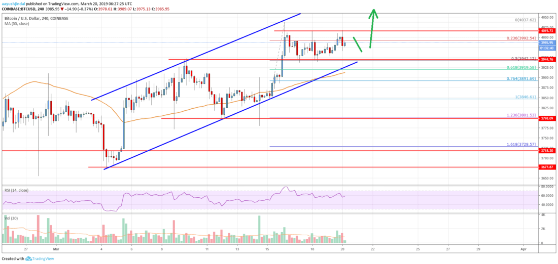 Bitcoin price analysis: btc following significant uptrend, targets $4,200 Bitcoin price analysis btc chart