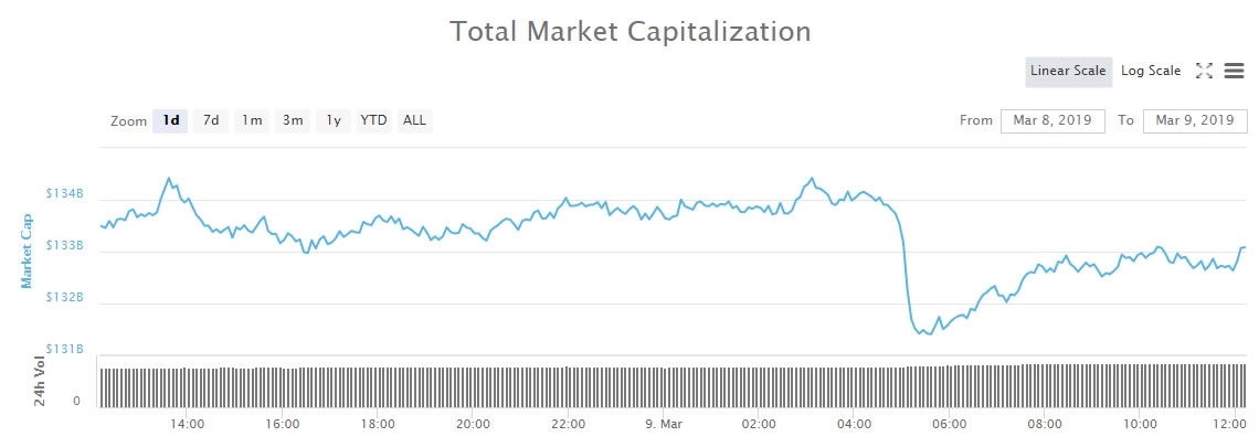 Crypto market wrap: quick recovery from $3 billion dump, chance for further gains? Crypto market wrap: quick recovery from $3 billion dump, chance for further gains?
