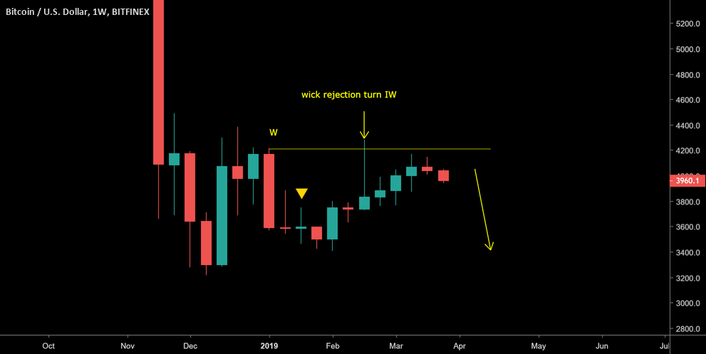 Inside bar (predicting a another drop in bitcoin) Inside bar (predicting a another drop in bitcoin)