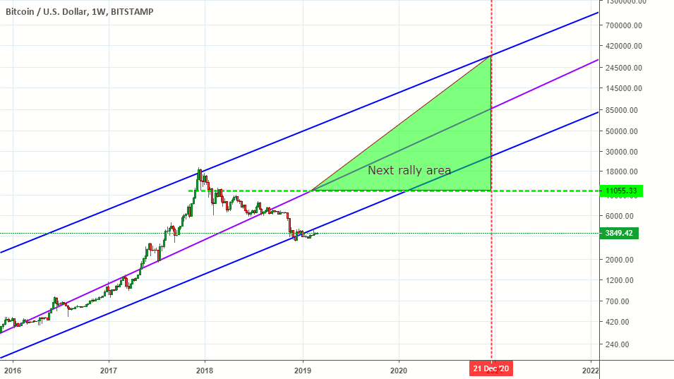 Bitcoin next rally area... Bitcoin next rally area...