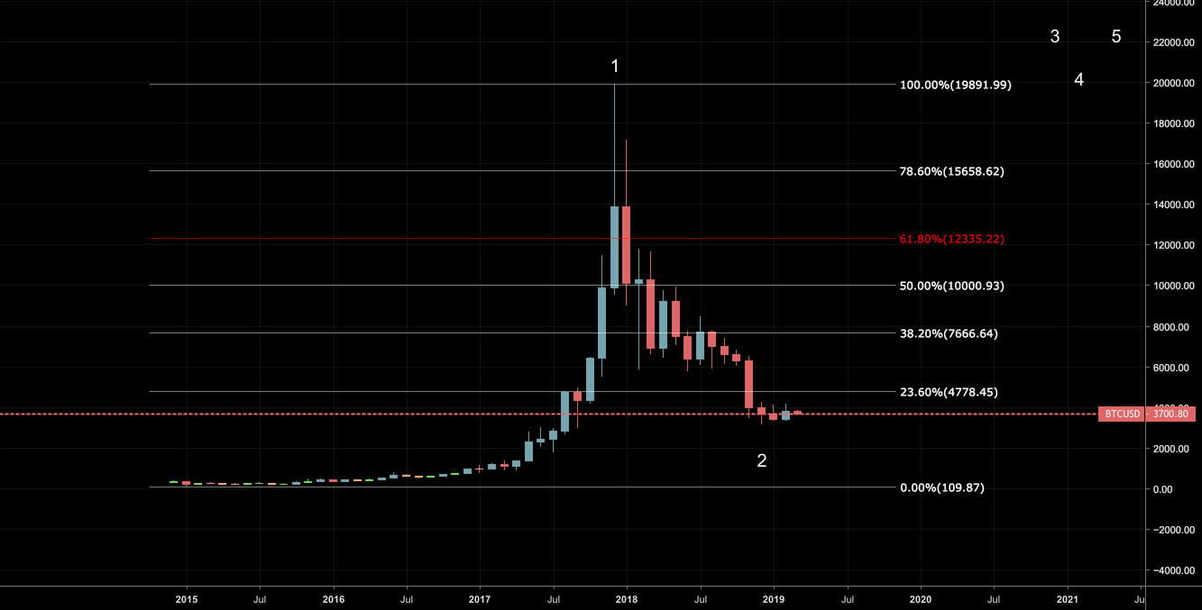 Bitcoin/us dollar - monthy chart Bitcoin/us dollar - monthy chart