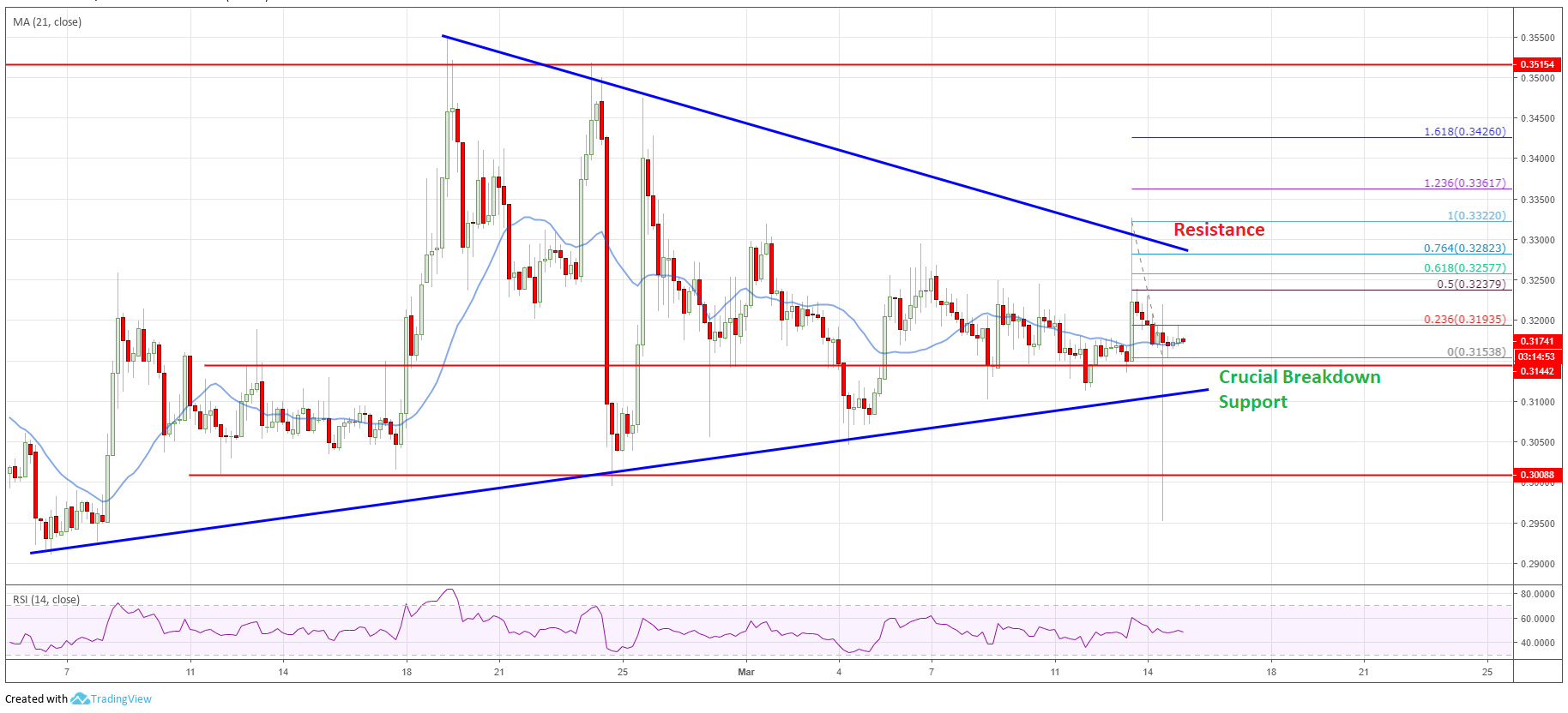 Price watch: bitcoin, ethereum, ripple & eos price analysis 15th march Ripple price analysis xrp chart