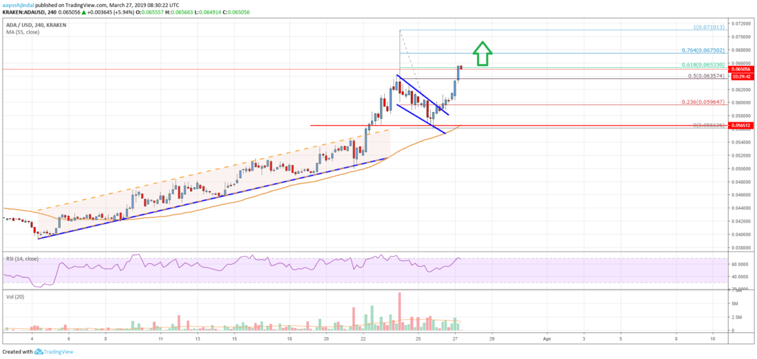 Cardano (ada) price targets fresh highs above $0. 0700 Cardano price analysis ada chart